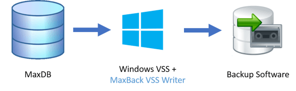 Diagram showing VSS Writer architecture for MaxDB backup integration